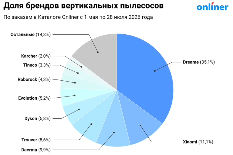 Рейтинг брендов вертикальных пылесосов