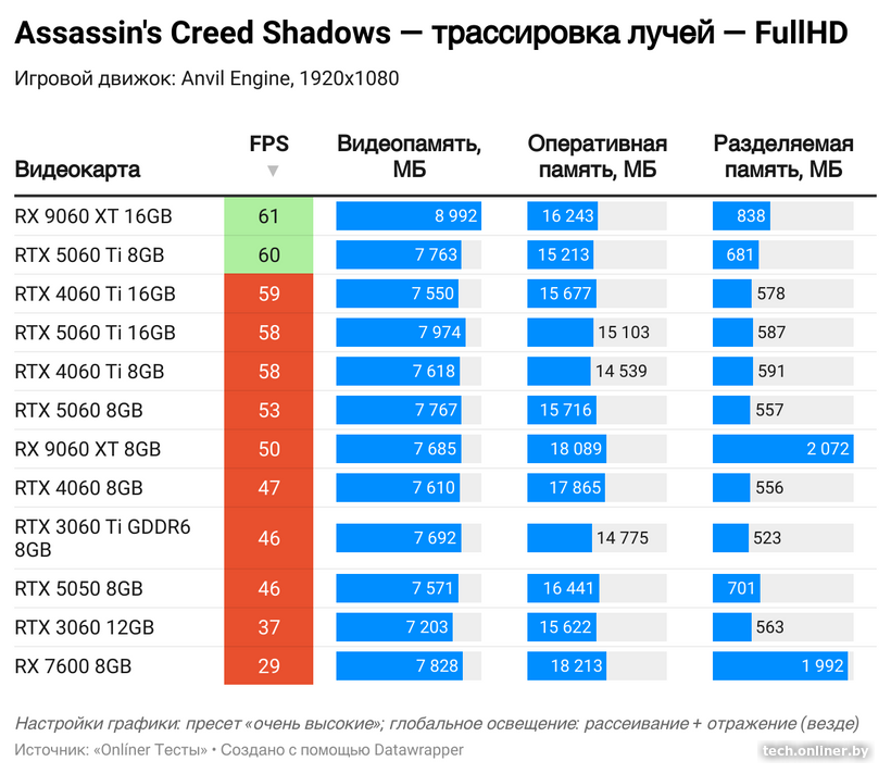 Потребление видеопамяти с трассировкой лучей в Assassin's Creed Shadows в FullHD