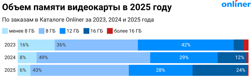 Объем памяти видеокарты в 2025 году