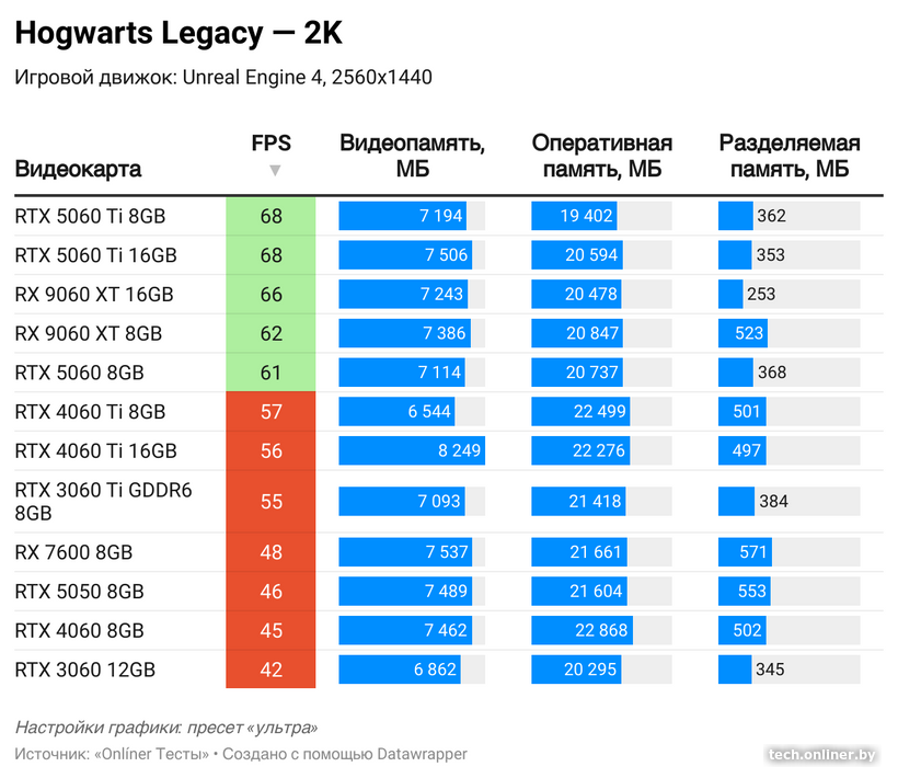 Потребление видеопамяти в Hogwarts Legacy в 2K