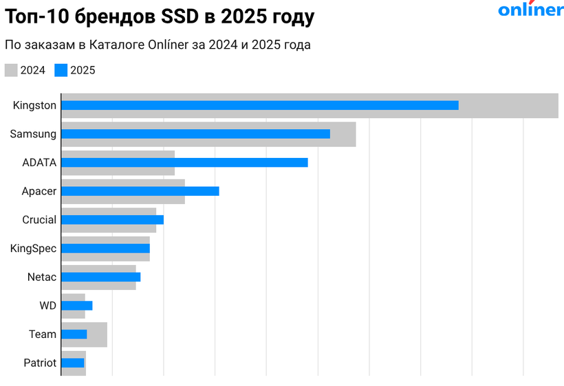 Топ 10 брендов SSD в 2025 году