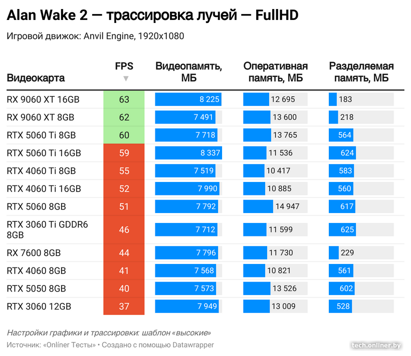 Потребление видеопамяти с трассировкой лучей в Alan Wake 2 в FullHD