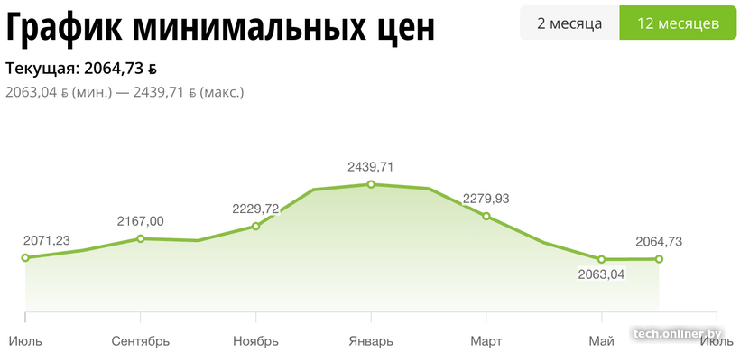 График цен Palit GeForce RTX 5070 Infinity 3 NE75070019K9-GB2050S