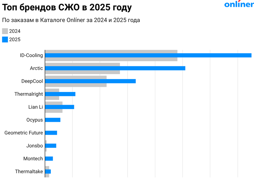 Топ брендов жидкостного охлаждения в 2025 году