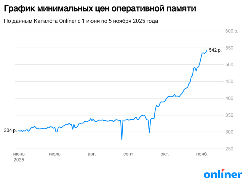 График минимальных цен оперативной памяти в 2025 году