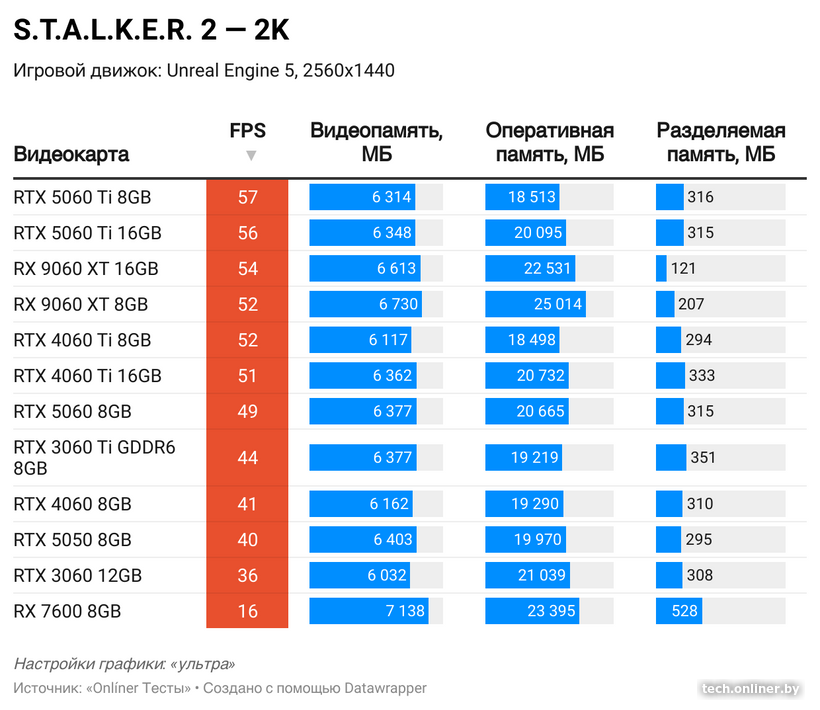 Потребление видеопамяти в S.T.A.L.K.E.R. 2 в 2K