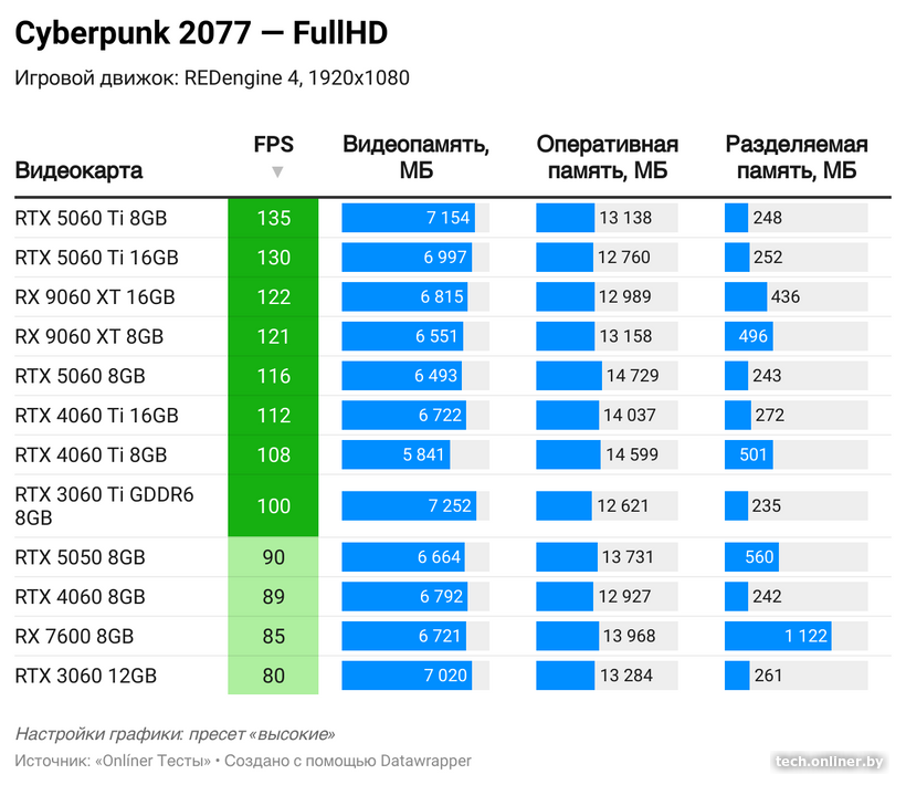 Потребление видеопамяти в Cyberpunk 2077 в FullHD