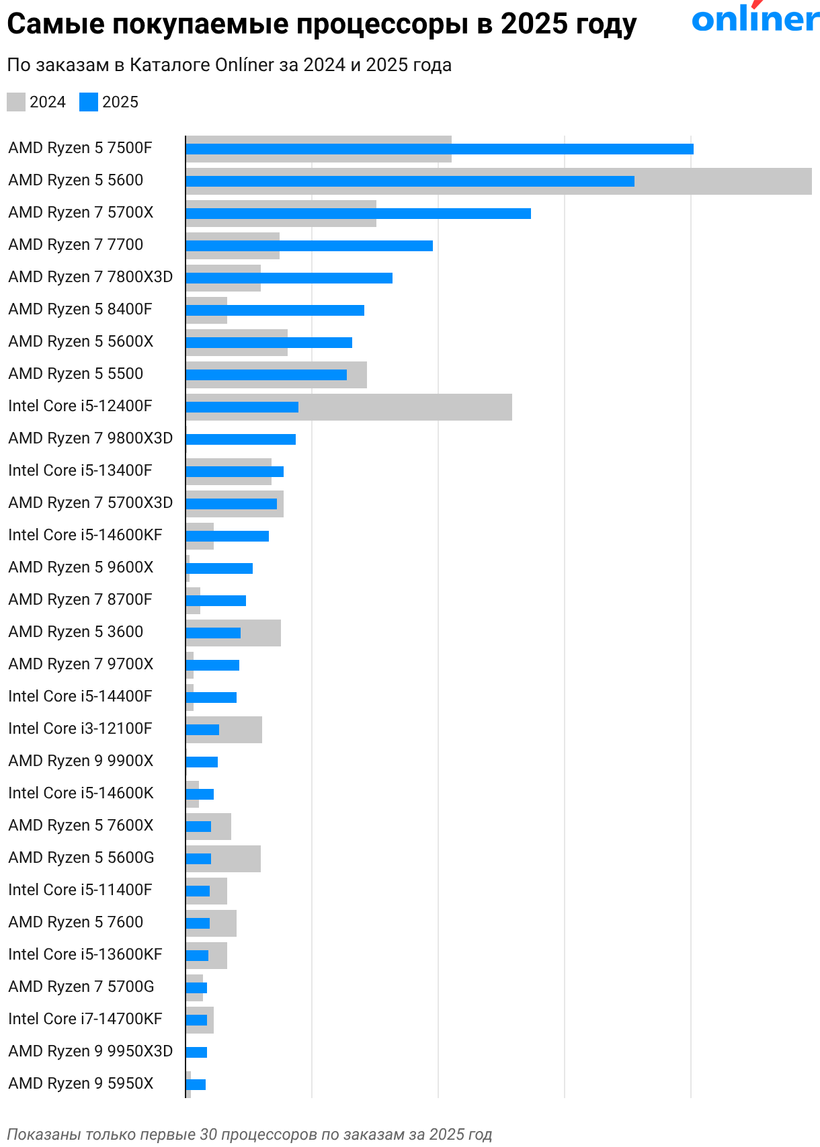 Самые покупаемые процессоры в 2025 году