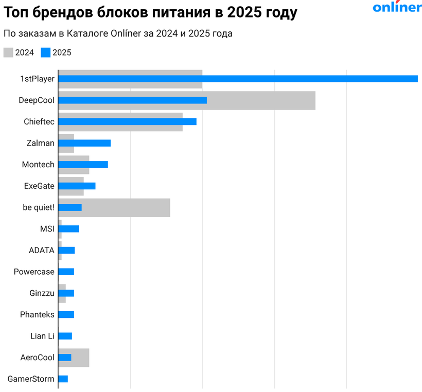 Топ брендов блоков питания в 2025 году