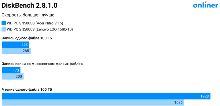 DiskBench Acer vs. Lenovo