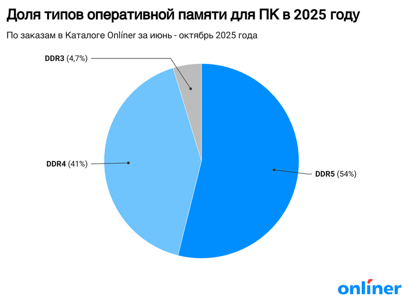 Доля типов оперативной памяти в 2025 году