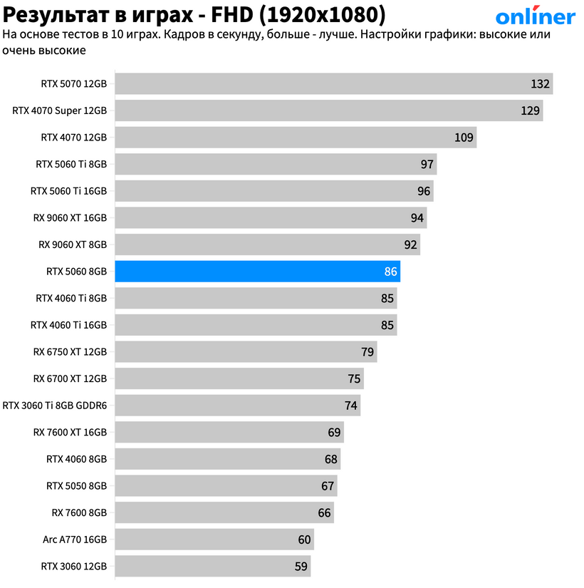 Ближайшие аналоги RTX 5060 в играх в FHD