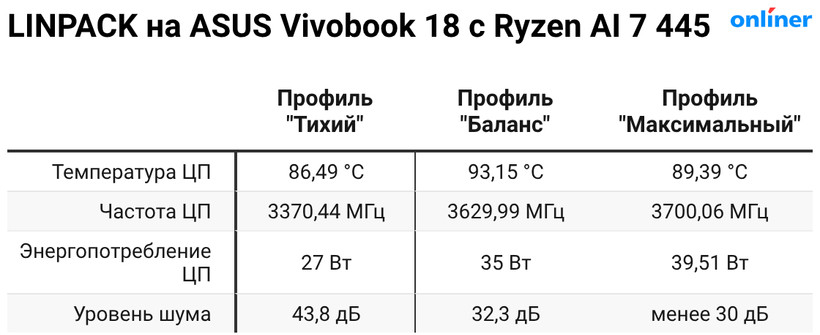 Стресс-тест ASUS Vivobook 18 с Ryzen AI 7 445