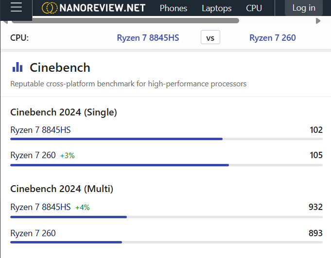 Cinebench Score Ryzen 7
