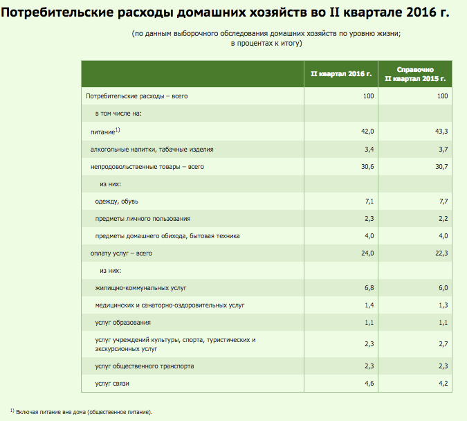 сколько денег на питание. сколько россияне тратят на еду. сколько россияне тратят на еду. сколько в месяц тратится на еду. сколько люди тратят на еду в месяц.