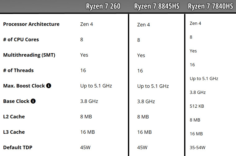 Comparing Ryzen 7