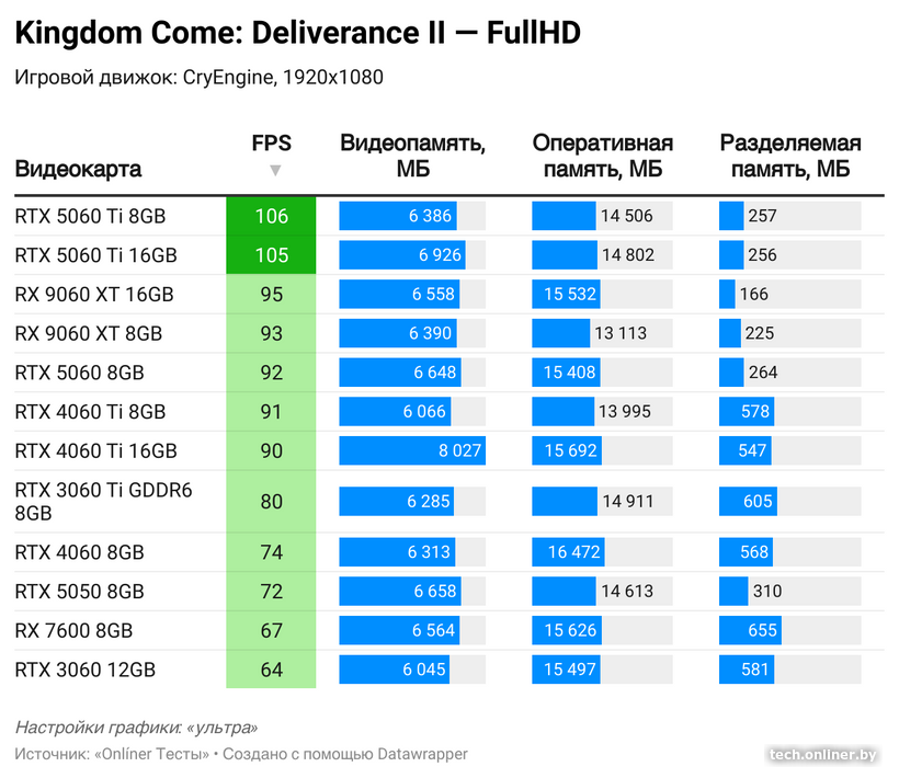 Потребление видеопамяти в Kingdom Come: Deliverance II в FullHD