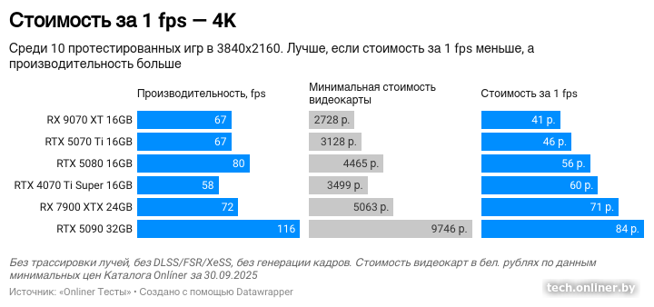 Стоимость за 1 fps - видеокарты для 4K