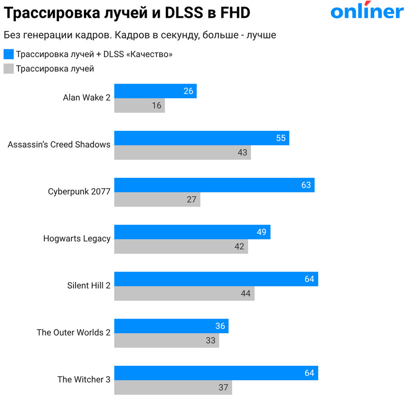 Трассировка лучей и DLSS в FHD по играм