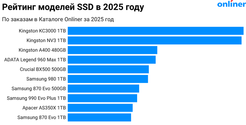 Рейтинг моделей SSD в 2025 году