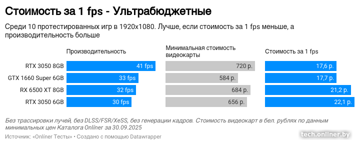 Стоимость за 1 fps - бюджетные видеокарты