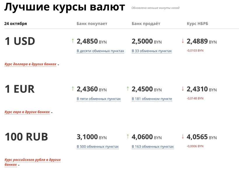 990 российских рублей в белорусских