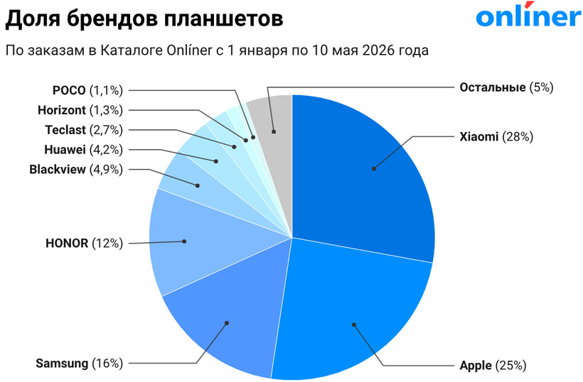 Доля брендов планшетов