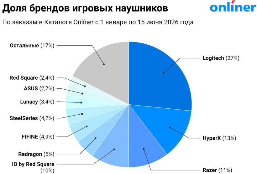 Доля брендов игровых наушников