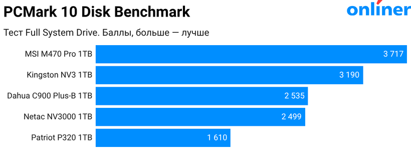 PCMark 10 Disk Benchmark