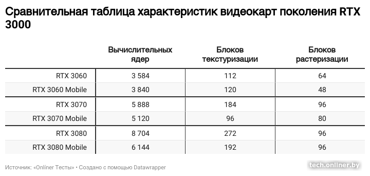 Сравнительная таблица видеокарт RTX 3000_2