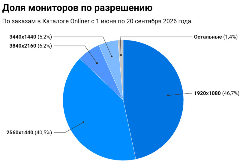 Доля мониторов по разрешению