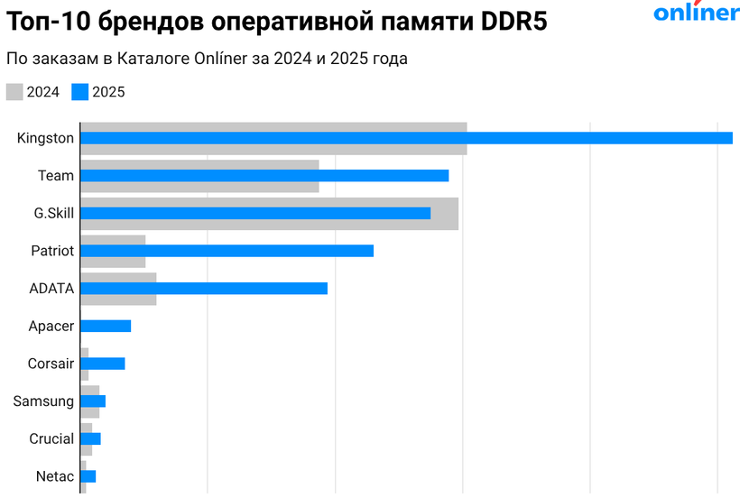 Топ 10 брендов оперативной памяти DDR5