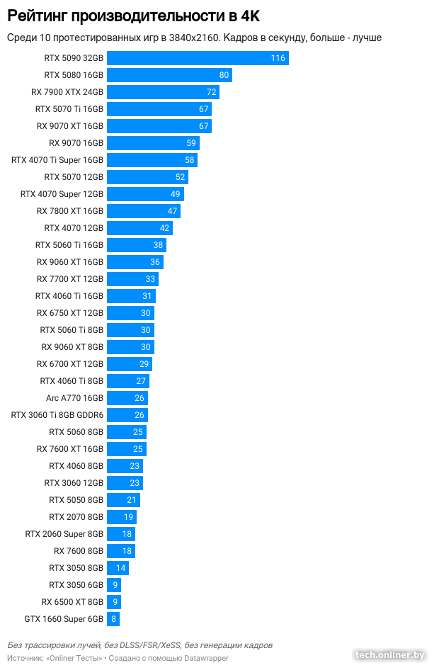 Рейтинг производительности видеокарт в играх в 4K