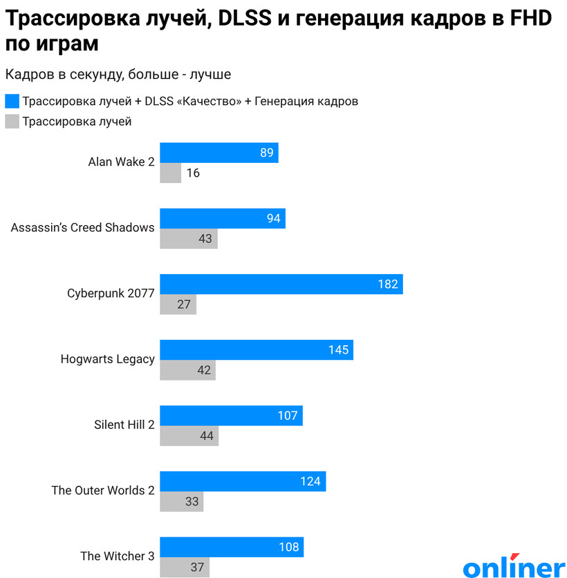 Трассировка лучей, DLSS и генерация кадров в FHD по играм