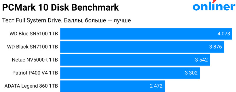 PCMark Disk Benchmark
