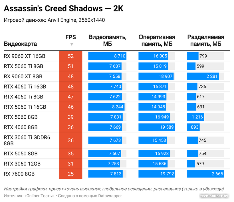 Потребление видеопамяти в Assassin's Creed Shadows в 2K