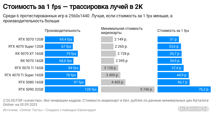 Стоимость за 1 fps - видеокарты для трассировка лучей
