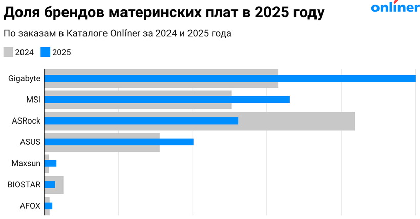 Доля брендов материнских плат в 2025 году