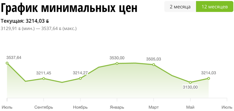 График цен Palit GeForce RTX 5070 Ti GamingPro-S OC NE7507TS19T2-GB2031U