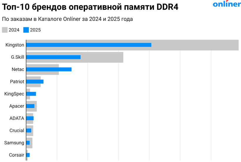 Топ 10 брендов оперативной памяти DDR4