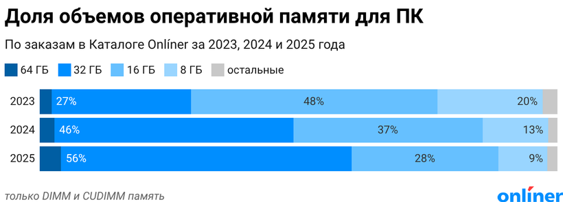 Доля объемов оперативной памяти для ПК