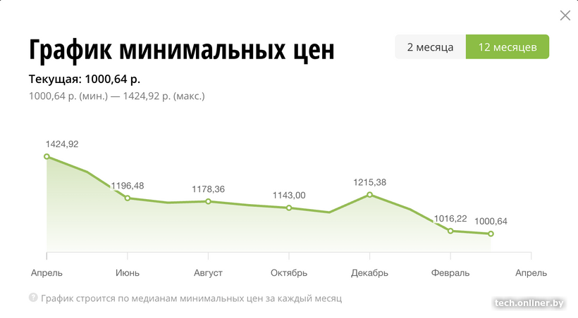 График цен Ryzen 7 7800X3D