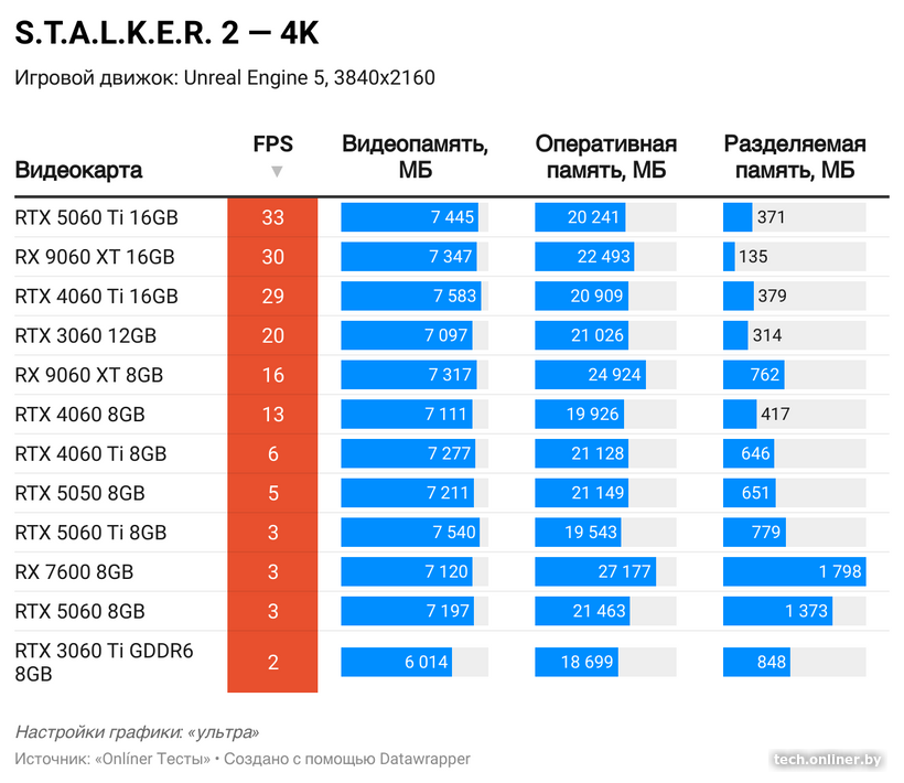 Потребление видеопамяти в S.T.A.L.K.E.R. 2 в 4K