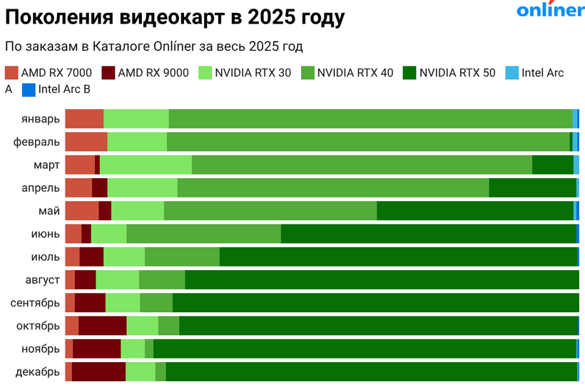 Самые популярные поколения видеокарт в 2025 году
