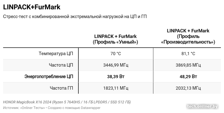 LINPACK+FurMark на ноутбуке HONOR MagicBook X16