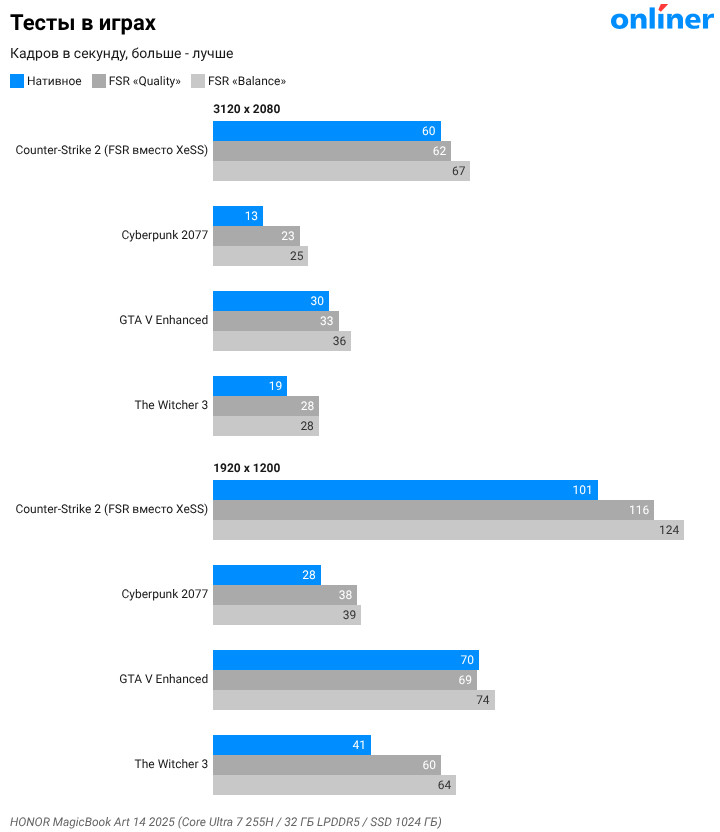 Тесты в играх HONOR MagicBook Art 14