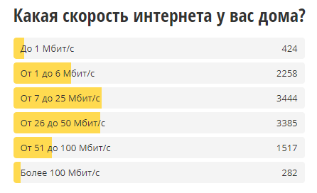 Домашний интернет Ростелеком в России