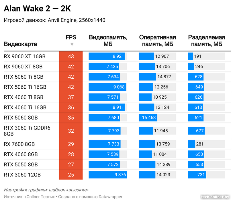 Потребление видеопамяти в Alan Wake 2 в 2K