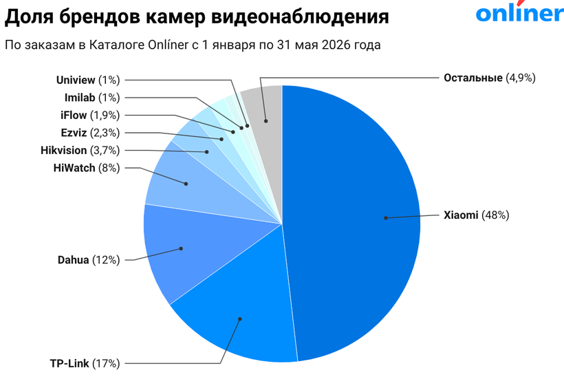 Доля брендов камер видеонаблюдения