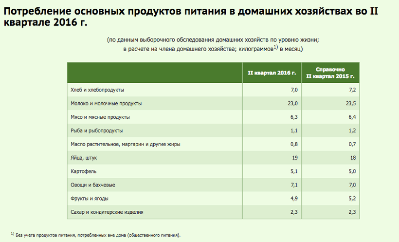 Сколько человек тратит на еду в месяц. Статистика еды. Сколько белорусы тратят на еду в месяц. Сколько в день тратить на еду. Сколько в год тратят на питание.
